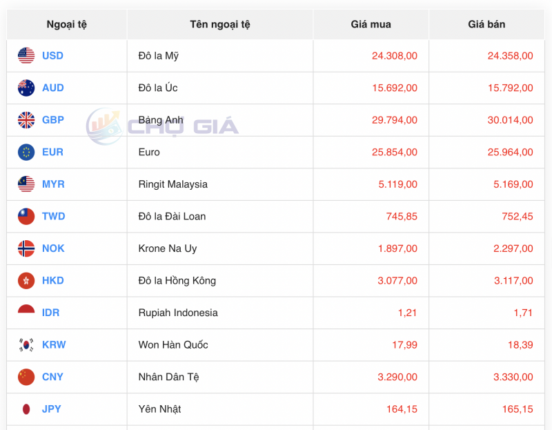 Tỷ giá USD hôm nay 22/9/2023: Giá đô hôm nay, USD VCB