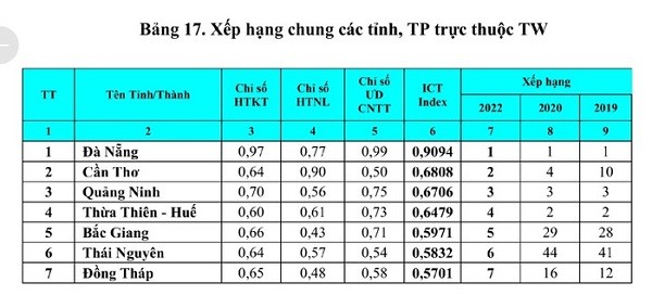 Quảng Ninh lọt Top 3 trong bảng xếp hạng ICT Index 2022
