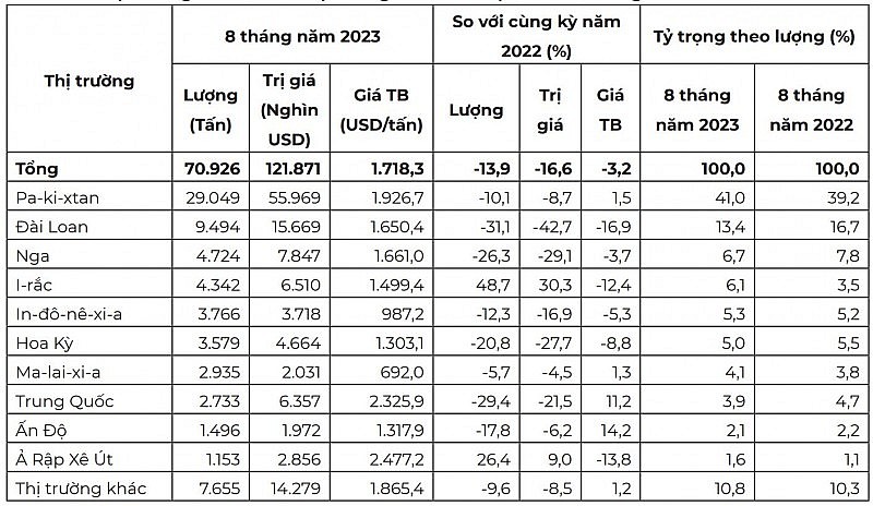 Thị trường xuất khẩu mặt hàng chè của Việt Nam 8 tháng đầu năm 2023 Nguồn: Tính toán từ số liệu của Tổng cục Hải quan
