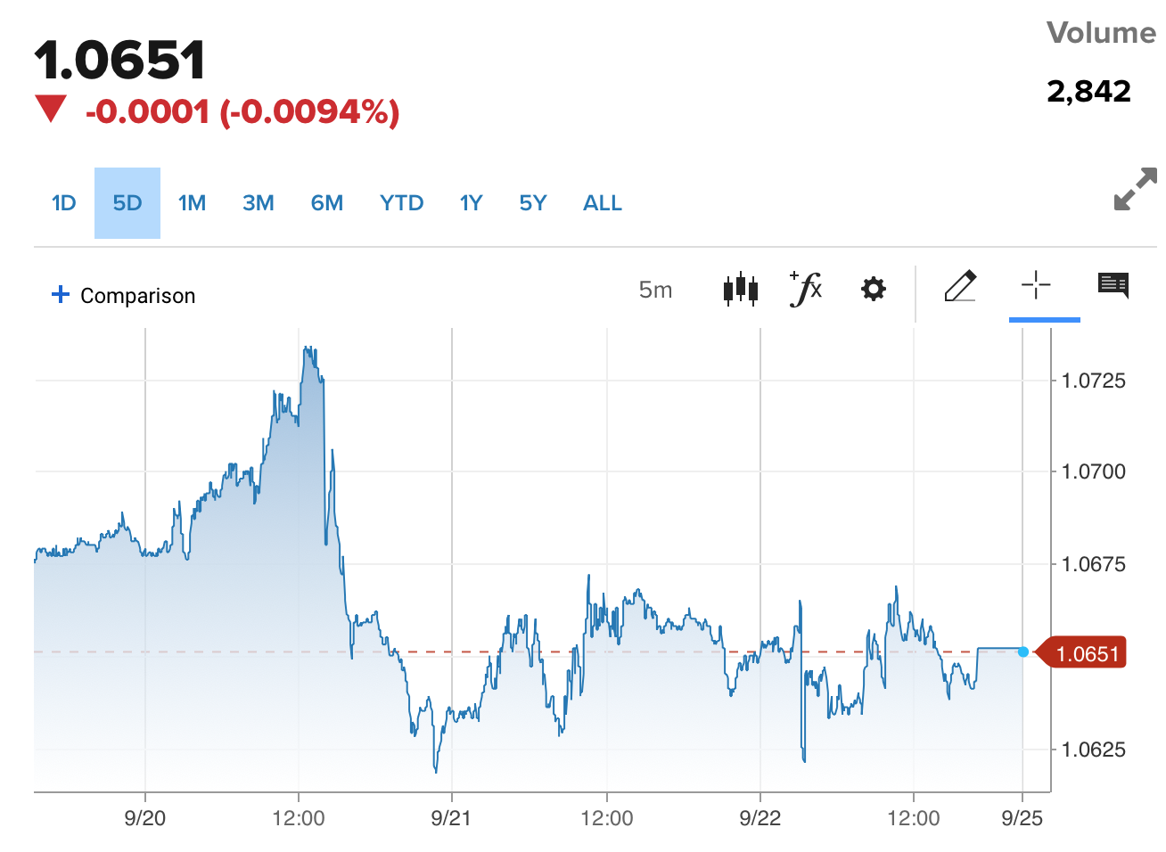 Tỷ giá Euro hôm nay 25/9/2023: Giá Euro tăng nhẹ, VCB bán Euro 26.680,76 VND/EUR