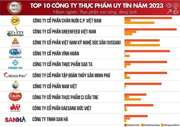 C.P. Việt Nam giữ vững danh hiệu công ty thực phẩm uy tín số 1, ngành tươi sống - đông lạnh