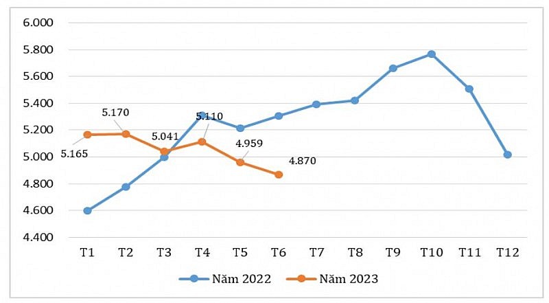 Diễn biến giá nhập khẩu bình quân hạt tiêu của EU qua các tháng năm 2022 – 2023 (ĐVT: EUR/tấn) Nguồn: Eurostat