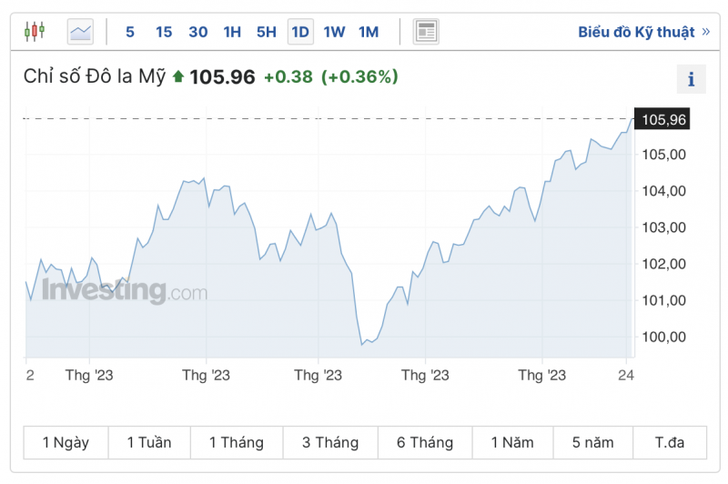 Tỷ giá USD hôm nay 26/9/2023: Giá đô hôm nay, USD VCB