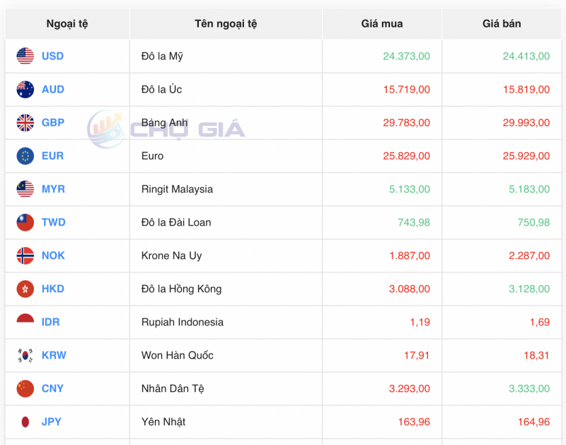 Tỷ giá USD hôm nay 26/9/2023: Giá đô hôm nay, USD VCB