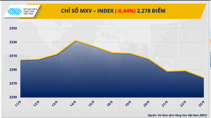 Thị trường hàng hóa hôm nay ngày 25/9:​​​​​​​ Giá hàng hóa nguyên liệu trải qua 6 ngày suy yếu