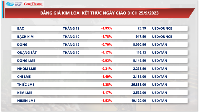 Thị trường hàng hóa hôm nay ngày 25/9:​​​​​​​ Giá hàng hóa nguyên liệu trải qua 6 ngày suy yếu