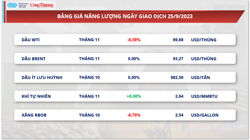 Thị trường hàng hóa hôm nay ngày 25/9:​​​​​​​ Giá hàng hóa nguyên liệu trải qua 6 ngày suy yếu