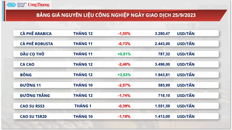 Thị trường hàng hóa hôm nay ngày 25/9:​​​​​​​ Giá hàng hóa nguyên liệu trải qua 6 ngày suy yếu