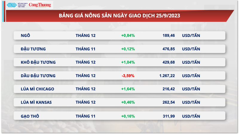 Thị trường hàng hóa hôm nay ngày 25/9:​​​​​​​ Giá hàng hóa nguyên liệu trải qua 6 ngày suy yếu