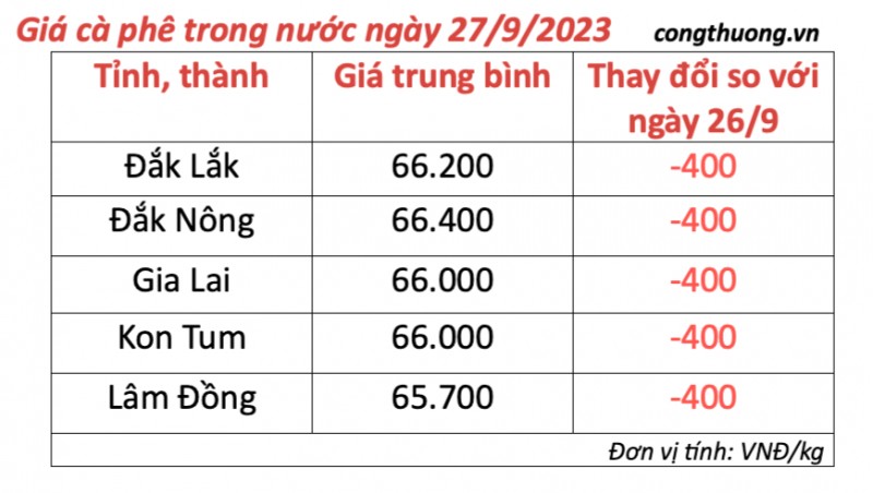 Giá cà phê hôm nay, ngày 27/9/2023: Giá cà phê trong nước