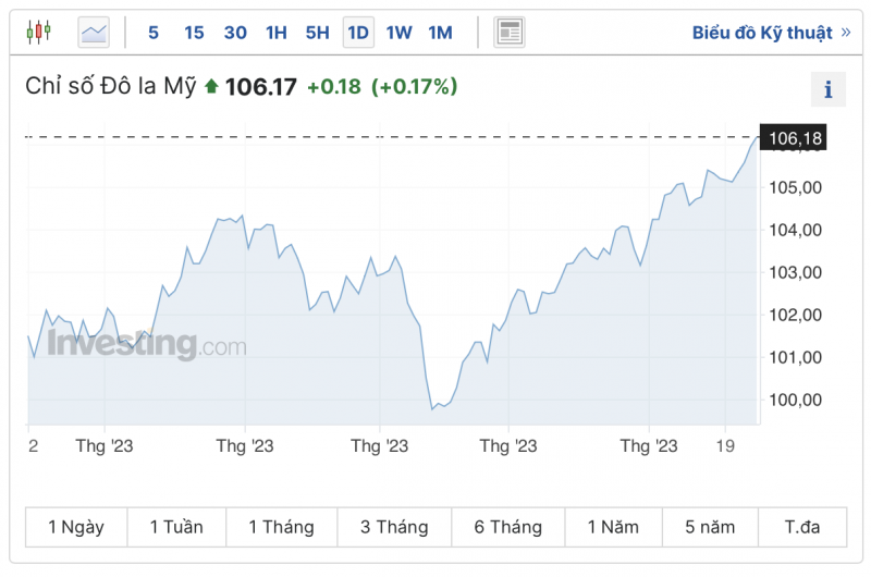 Tỷ giá USD hôm nay 27/9/2023: Giá đô hôm nay, USD VCB