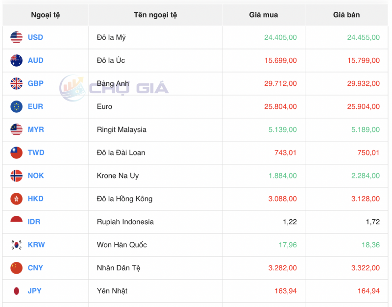 Tỷ giá USD hôm nay 27/9/2023: Giá đô hôm nay, USD VCB