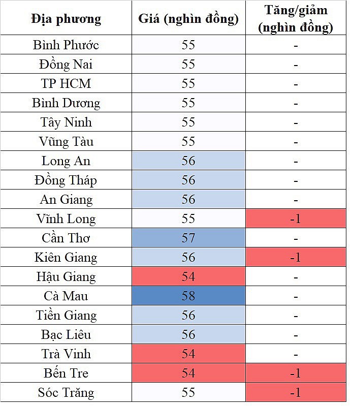 Giá heo hơi hôm nay ngày 27/9/2023: Đà giảm vẫn tiếp diễn