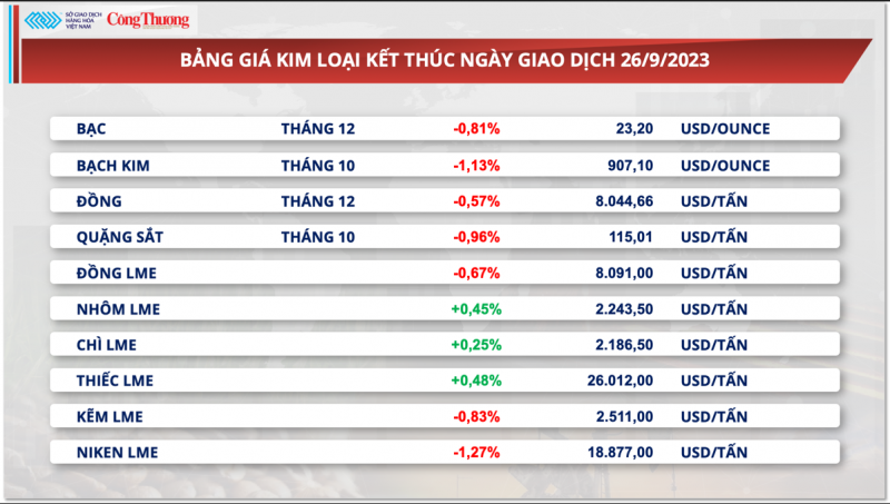 Thị trường hàng hóa hôm nay ngày 27/9: Chỉ số hàng hóa MXV-Index chưa thấy tín hiệu phục hồi