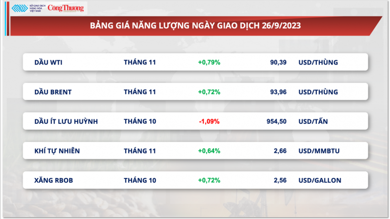 Thị trường hàng hóa hôm nay ngày 27/9: Chỉ số hàng hóa MXV-Index chưa thấy tín hiệu phục hồi