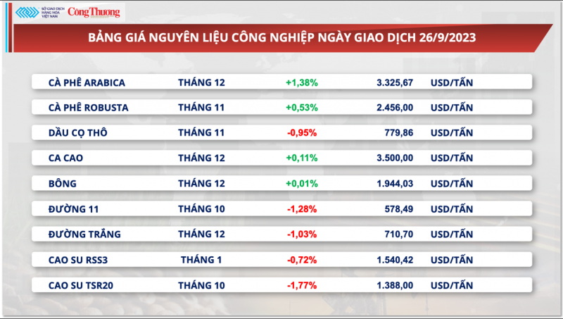 Thị trường hàng hóa hôm nay ngày 27/9: Chỉ số hàng hóa MXV-Index chưa thấy tín hiệu phục hồi