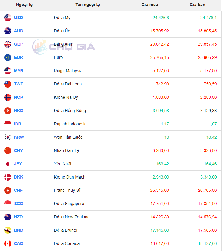 Bảng giá ngoại chợ đen hôm nay 26/09/2023 - Nguồn: Chợ giá