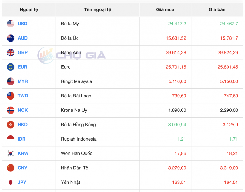 Tỷ giá USD hôm nay 28/9/2023: Giá đô hôm nay, USD VCB