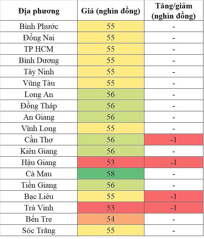 Giá heo hơi hôm nay ngày 28/9/2023: Đà giảm vẫn chưa chấm dứt, mức thấp nhất 53.000 đồng/kg