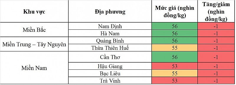 Giá heo hơi hôm nay ngày 28/9/2023: Đà giảm vẫn chưa chấm dứt, mức thấp nhất 53.000 đồng/kg