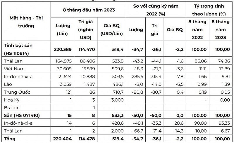Thị trường cung cấp sắn và tinh bột sắn cho thị trường Đài Loan (Trung Quốc) trong 8 tháng đầu năm 2023 (Nguồn: Cơ quan Tài chính Đài Loan)