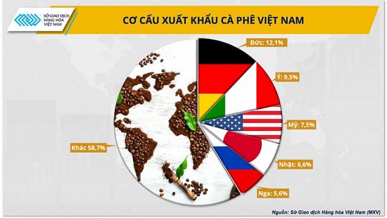 Cà phê Việt cần nhanh "đổi vị" theo thị trường