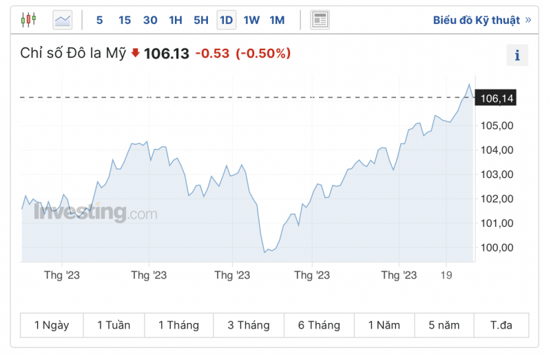 Diễn biến tỷ giá USD ( DXY ) những ngày vừa qua (Nguồn: Investing)