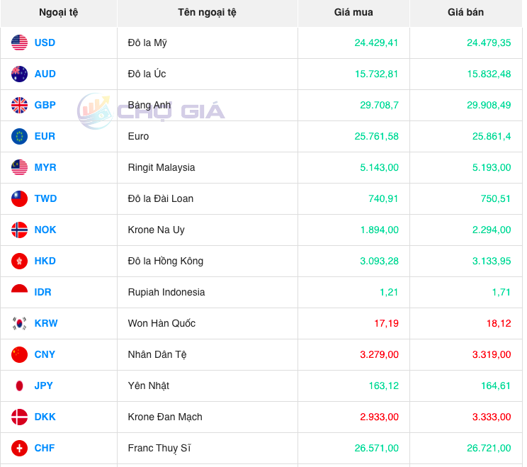 Bảng giá ngoại chợ đen hôm nay 26/09/2023 - Nguồn: Chợ giá