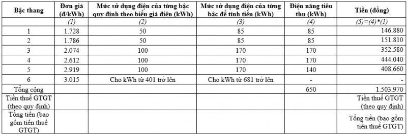 PC Quảng Nam thay đổi lịch ghi chỉ số công tơ về ngày cuối tháng