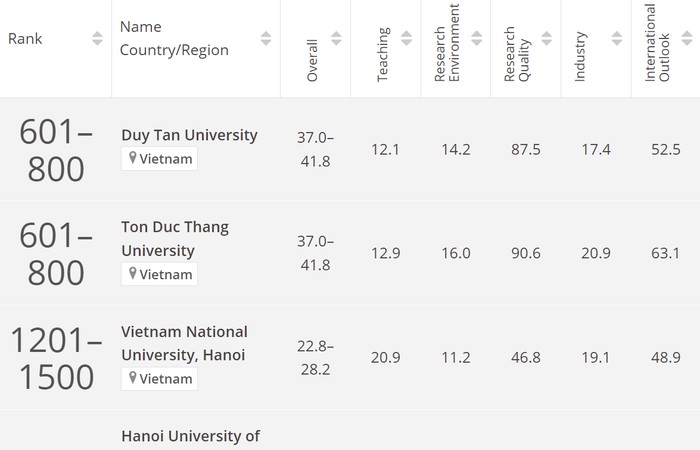 6 cơ sở giáo dục đại học Việt Nam lọt bảng xếp hạng thế giới