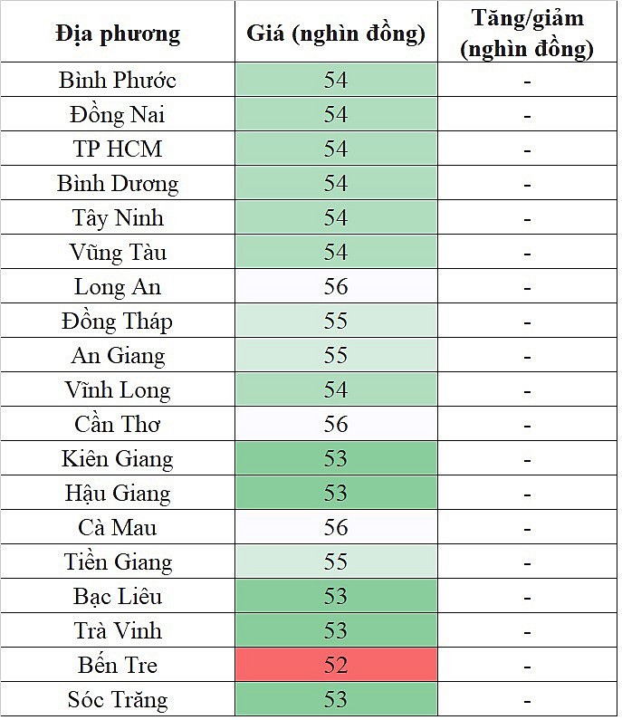 Giá heo hơi hôm nay ngày 1/10/2023: Ghi nhận mức thấp nhất 52.000 đồng/kg