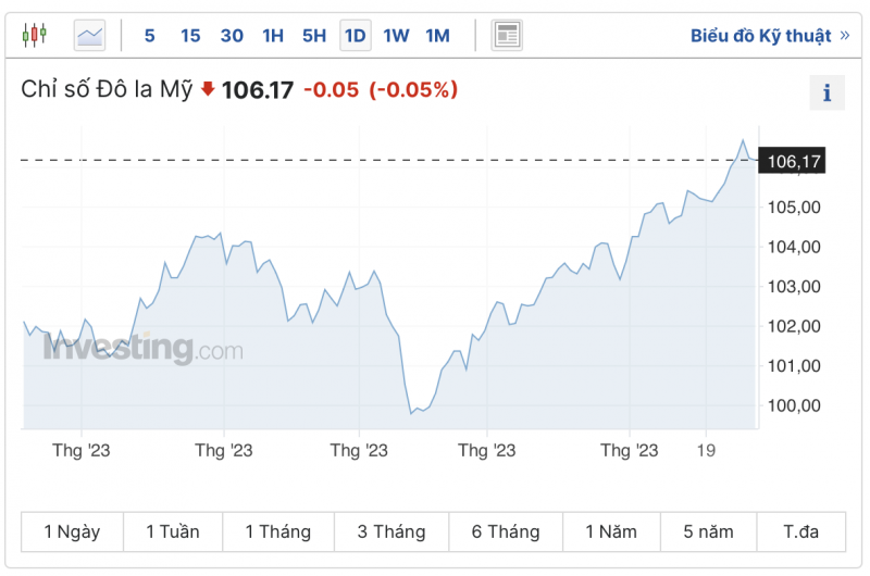 Diễn biến tỷ giá USD ( DXY ) những ngày vừa qua (Nguồn: Investing)