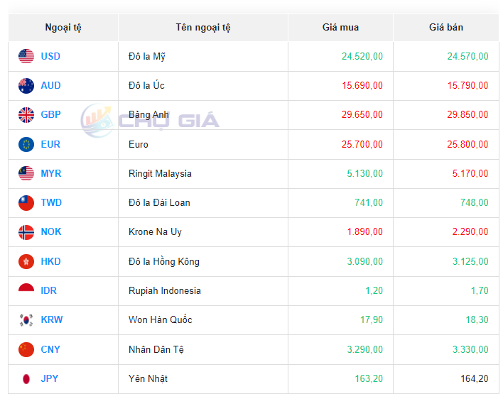 Tỷ giá ngoại tệ thị trường chợ đen ngày 2/10/2023