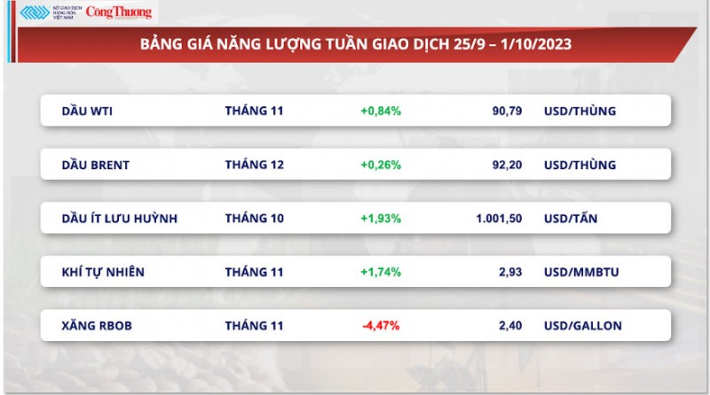 Thị trường hàng hóa hôm nay ngày 2/10: Giá nông sản, đường, cà phê đồng loạt giảm mạnh