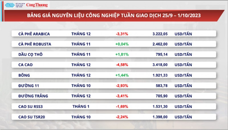 Thị trường hàng hóa hôm nay ngày 2/10: Giá nông sản, đường, cà phê đồng loạt giảm mạnh