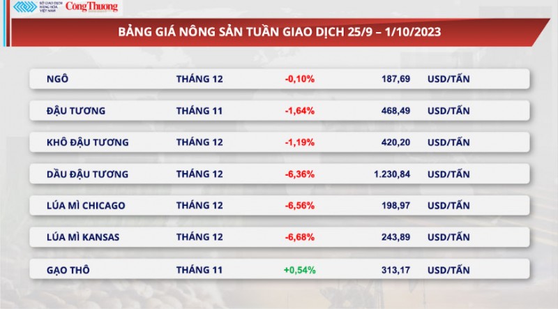 Thị trường hàng hóa hôm nay ngày 2/10: Giá nông sản, đường, cà phê đồng loạt giảm mạnh