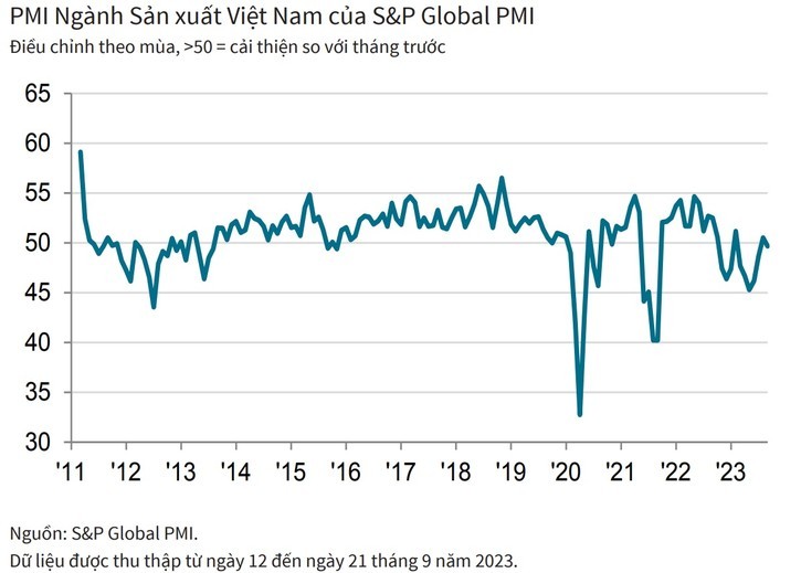 PMI ngành sản xuất Việt Nam giảm nhẹ trong tháng 9