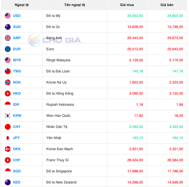 Tỷ giá Won hôm nay ngày 3/10/2023: Giá đồng tiền Won giảm, VCB mua vào 15,55 VND/KRW