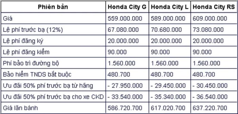 Giá xe ô tô Honda City tháng 10/2023: Ưu đãi 100% lệ phí trước bạ