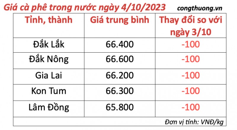 Giá cà phê hôm nay, ngày 4/10/2023: Giá cà phê trong nước