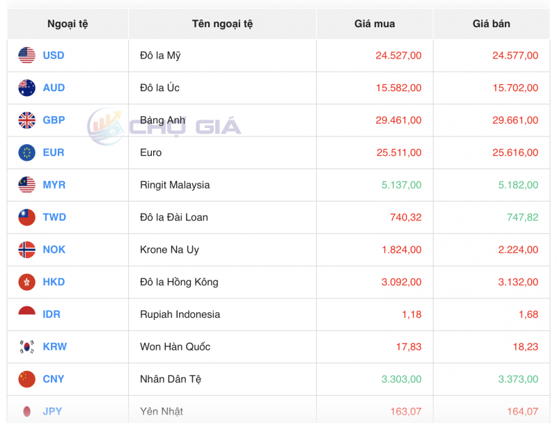 Tỷ giá USD hôm nay 4/10/2023: Giá đô hôm nay, USD VCB