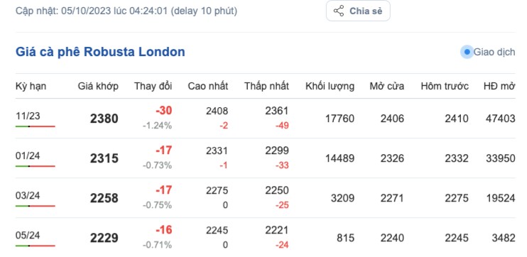 Giá cà phê hôm nay, ngày 5/10/2023: Giá cà phê trong nước