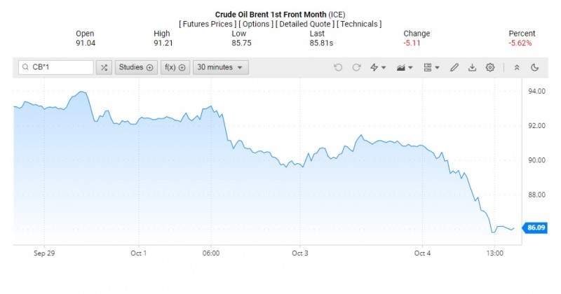 Giá dầu Brent trên thị trường thế giới rạng sáng 5/10 (theo giờ Việt Nam)