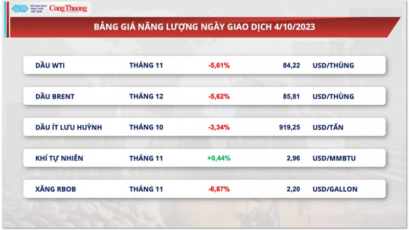 Thị trường hàng hóa hôm nay ngày 5/10: Giá dầu lao dốc hơn 5%, sắc đỏ bao trùm bảng giá kim loại