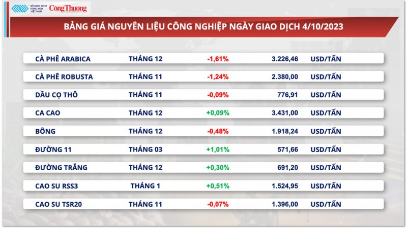 Thị trường hàng hóa hôm nay ngày 5/10: Giá dầu lao dốc hơn 5%, sắc đỏ bao trùm bảng giá kim loại