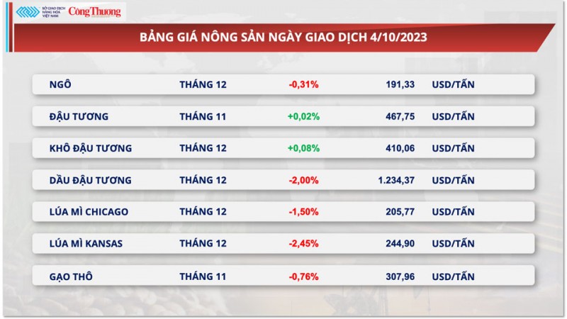 Thị trường hàng hóa hôm nay ngày 5/10: Giá dầu lao dốc hơn 5%, sắc đỏ bao trùm bảng giá kim loại