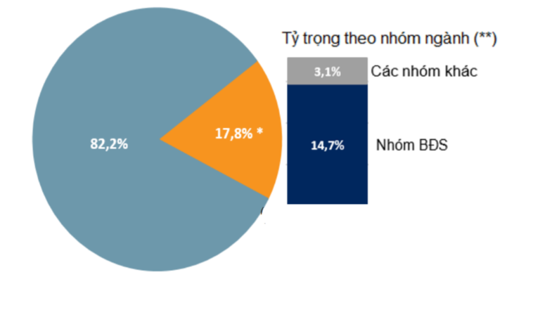 9 tháng đầu năm, tổng dư nợ trái phiếu doanh nghiệp hơn 176 nghìn tỷ đồng