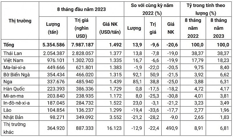 10 thị trường cung cấp cao su lớn nhất cho Trung Quốc trong 8 tháng đầu năm 2023 (Cơ quan Hải quan Trung Quốc)