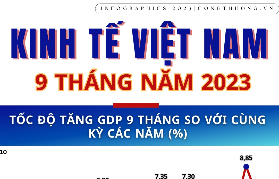 Infographics | Kinh tế Việt Nam 9 tháng năm 2023: GDP tăng 4,24% so với cùng kỳ