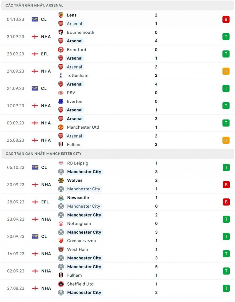 Nhận định bóng đá trận Arsenal và Man City (22h30 ngày 8/10), Vòng 8 Ngoại hạng Anh